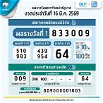 ผลสลากงวด16/7/65
